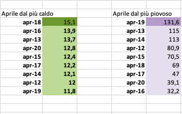 Aprile dal più caldo e dal più piovoso.png Aprile dal più caldo e dal più piovoso.png
