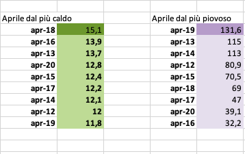 Aprile dal più caldo e dal più piovoso.png