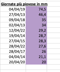 Aprile 2012-22 giornate più piovose.png Aprile 2012-22 giornate più piovose.png