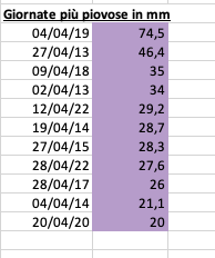 Aprile 2012-22 giornate più piovose.png