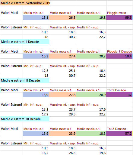 Medie mensili e decadali settembre 2019 macchieta.png