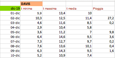 Valori puntuali prima decade dic.png