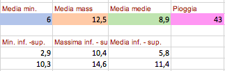 Medi e estremi prima dec dic.png