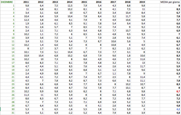 Dicembri 2011-19 per giorno.png