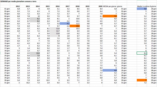 Gennaio giorno per giorno medie 2012-2020.png