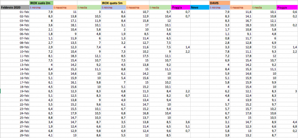 Febbraio 2020 dati giornalieri termopl.png