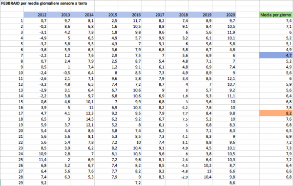 Medie giorno per giorno 2012-2020.png (83.02 KiB) Osservato 714 volte Medie giorno per giorno 2012-2020.png