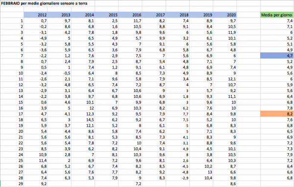 Medie giorno per giorno 2012-2020.png