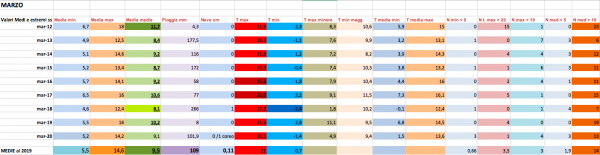 Marzo 2012-2020 comparato.png