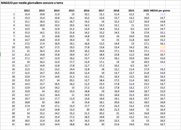 Medie giorno per giorno 2012-2020.png