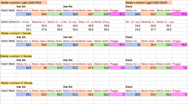Medie ed estremi mensili e decadali Luglio 2020.png