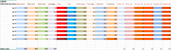 Luglio 2012-2020 medie estremi mensili.png