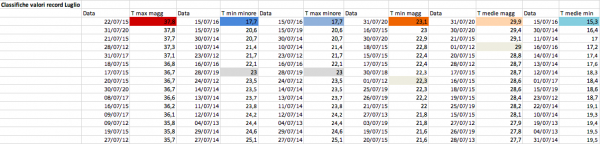 Record primi 15 mensili min max medie.png