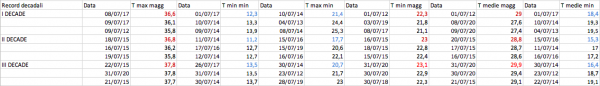 Record min max medie primi 3 decadali.png