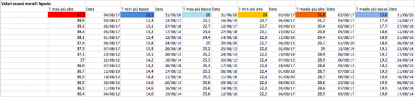 Valori record mensili Agosto 2012-2020 primi 15.png