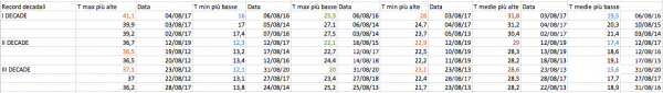 Valori record decadali Agosto 2012-2020 primi tre.png