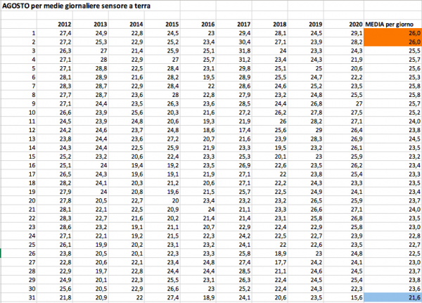 Medie giorno per giorno Agosto 2012-2020.png