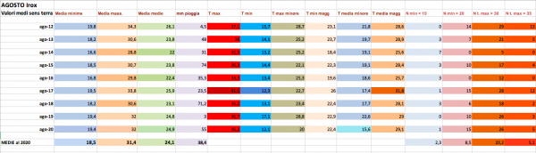 Agosto medie etremi 2012-2020.png