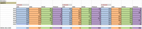 Agosto medie decadali 2012-2020 Irox.png