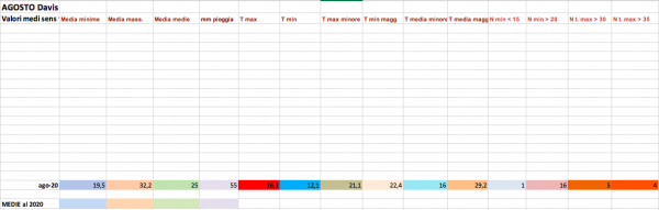 Agosto medie e estremi 2012-2020 Davis.png