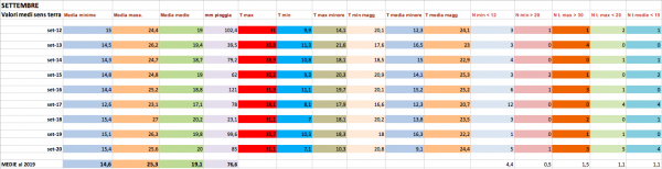 VAlori medi ed estremi Settembri 2012-2020 .png