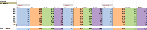 Valori medi ed estr decadi Sett 2012-2020.png