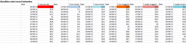 Record temp min max medie Sett 2012-2020 primi 15.png (75.79 KiB) Osservato 831 volte Record temp min max medie Sett 2012-2020 primi 15.png