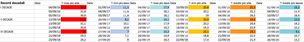 Record decadali min max medie primi 3.png