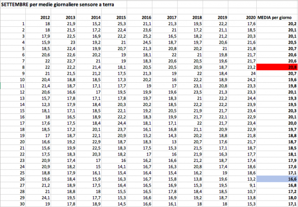 Medie giornaliere settembre 2012-2020.png