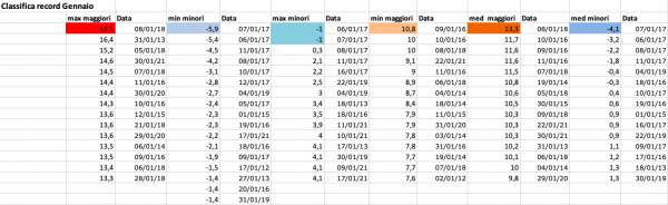 Record mensili gen 2012-21.png