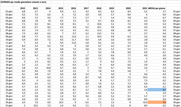 Gennaio 2012-2021 medie per giorno.png