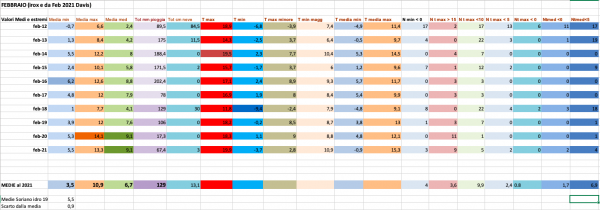 Febbraio 2012-2021 mensili termopluvio.png