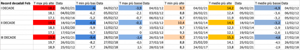 Record decadli feb 2012-2021.png