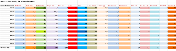 Marzo 2012-2021 medie e estremi.png