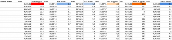 Marzo record mensili 2012-2021.png