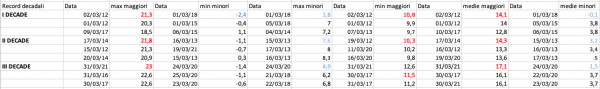 Marzo record decadali 2012-2021.png