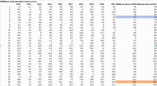 Marzo medie per giorno 212-2021.png