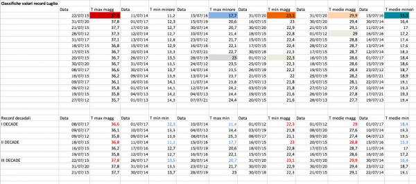 Valori record mensili e decadali 12-21.png