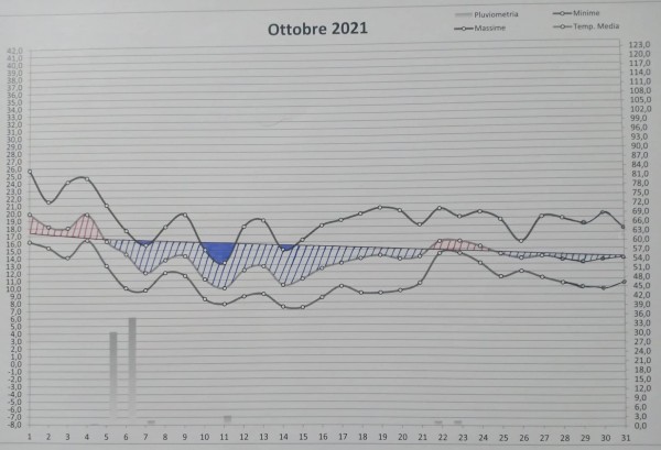 Grafico ottobre 2021.jpg (158.89 KiB) Osservato 734 volte Grafico ottobre 2021.jpg