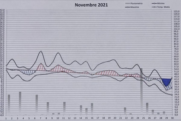 Grafico novembre 2021.jpg (93.5 KiB) Osservato 479 volte Grafico novembre 2021.jpg