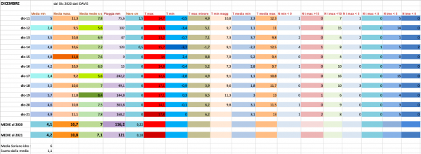 Dicembre 2011-2021 prospetto generale mensile.png