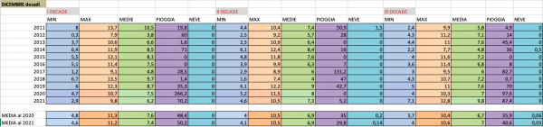 Dicembre 2011-2021- prospetto decadale.png