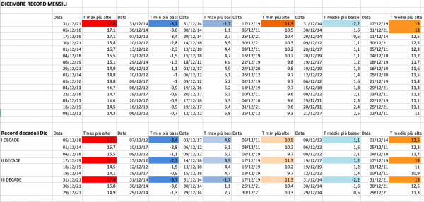 Record mensili e decadali 2011-2021.png