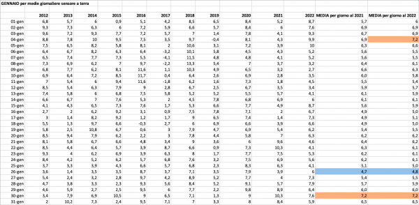 Gennai 2012 2022 medie giorno per giorno .png