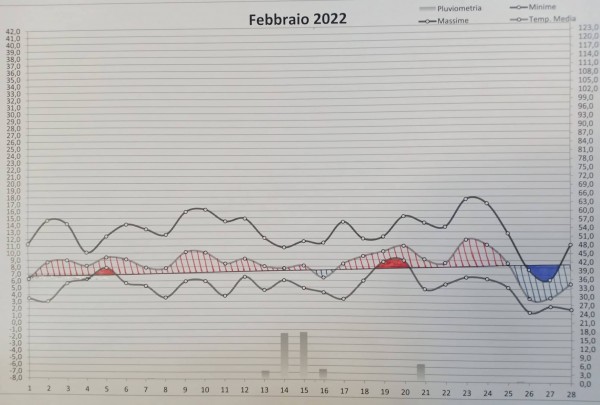 Grafico febbraio 2022.jpg (166.41 KiB) Osservato 509 volte Grafico febbraio 2022.jpg