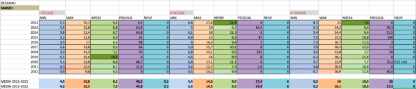 Marzo 2012-22 decadali.png (86.61 KiB) Osservato 420 volte Marzo 2012-22 decadali.png