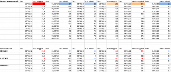 Marzo 2012-22 record mensili e decadali.png