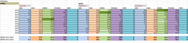 Aprile 2012-2022 decadali.png