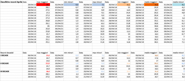 Aprile 2012-2022 Record mensili e decadali.png