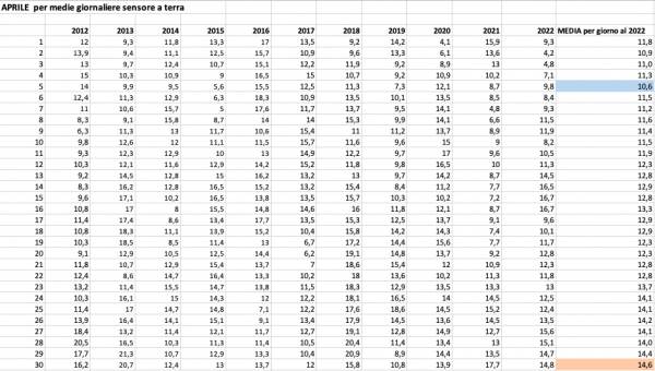 Aprile 2012-22 medie giornaliere.png